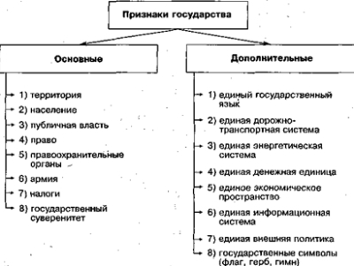 Понятие и признаки государства. Определение государства